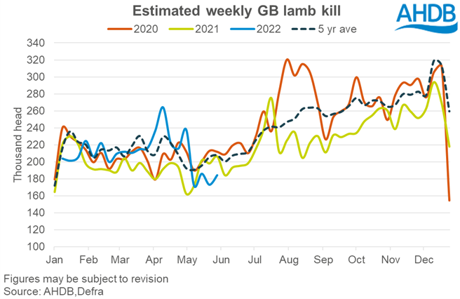 Graph showing AHDB estimated weekly GB lamb kill, up to the week ending 28 May